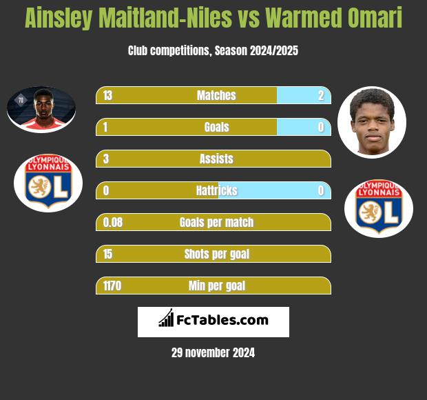 Ainsley Maitland-Niles vs Warmed Omari h2h player stats