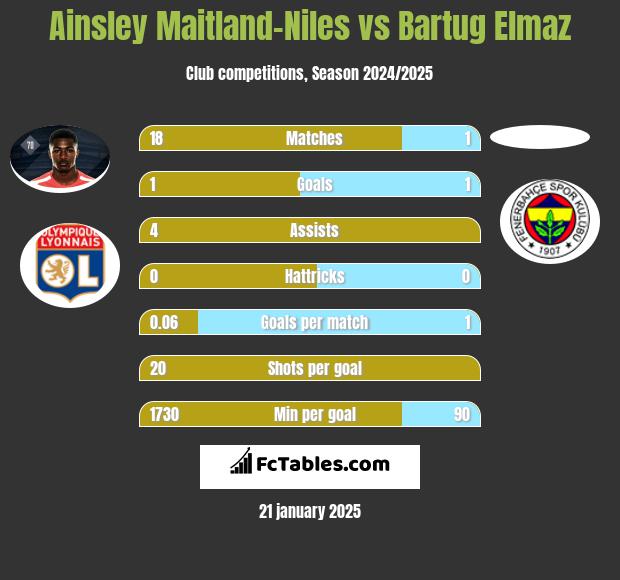 Ainsley Maitland-Niles vs Bartug Elmaz h2h player stats