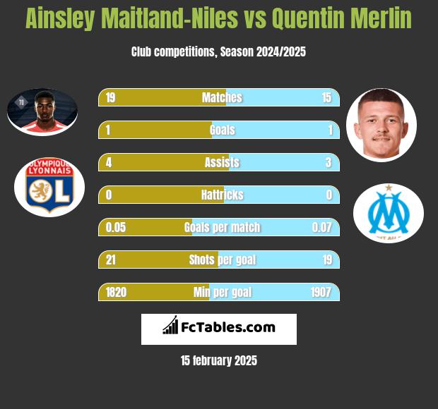 Ainsley Maitland-Niles vs Quentin Merlin h2h player stats