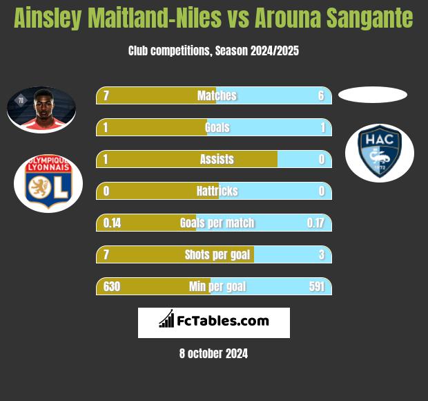 Ainsley Maitland-Niles vs Arouna Sangante h2h player stats