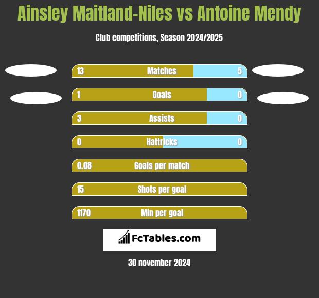 Ainsley Maitland-Niles vs Antoine Mendy h2h player stats