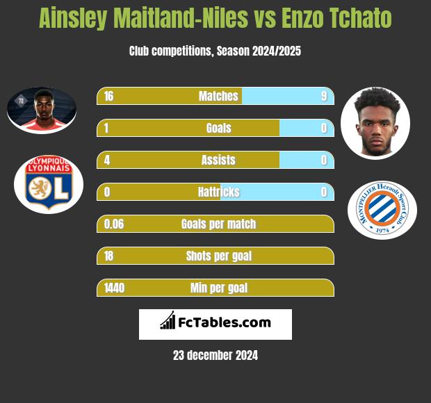 Ainsley Maitland-Niles vs Enzo Tchato h2h player stats