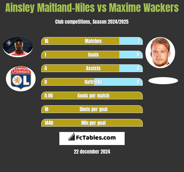 Ainsley Maitland-Niles vs Maxime Wackers h2h player stats