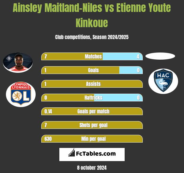 Ainsley Maitland-Niles vs Etienne Youte Kinkoue h2h player stats