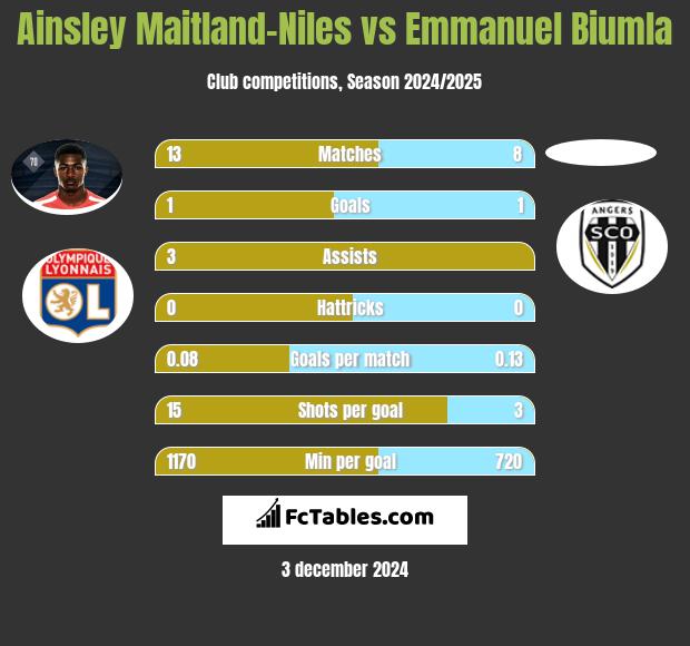 Ainsley Maitland-Niles vs Emmanuel Biumla h2h player stats