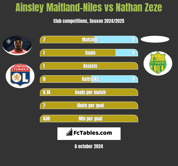 Ainsley Maitland-Niles vs Nathan Zeze h2h player stats