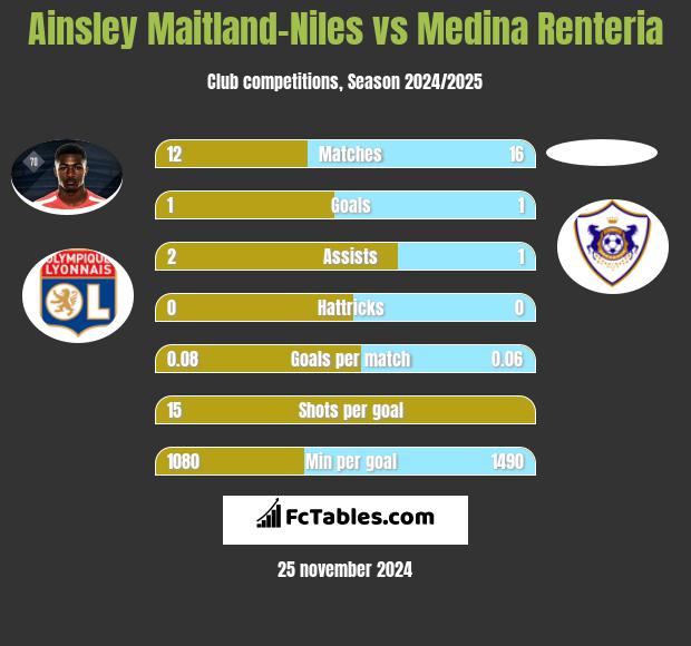 Ainsley Maitland-Niles vs Medina Renteria h2h player stats