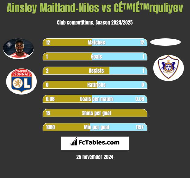 Ainsley Maitland-Niles vs CÉ™fÉ™rquliyev h2h player stats