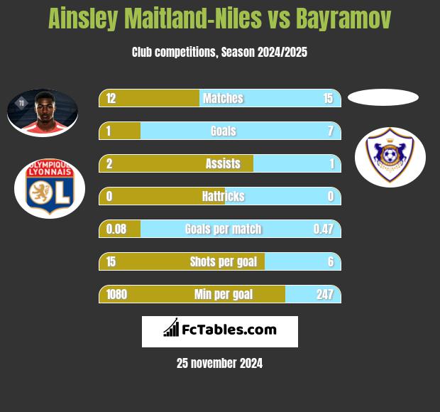 Ainsley Maitland-Niles vs Bayramov h2h player stats