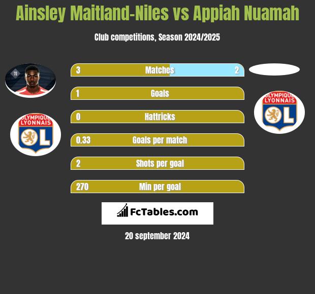 Ainsley Maitland-Niles vs Appiah Nuamah h2h player stats