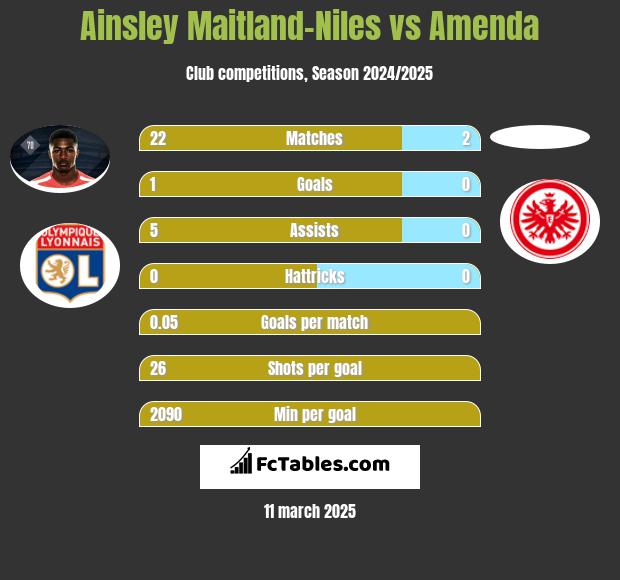 Ainsley Maitland-Niles vs Amenda h2h player stats