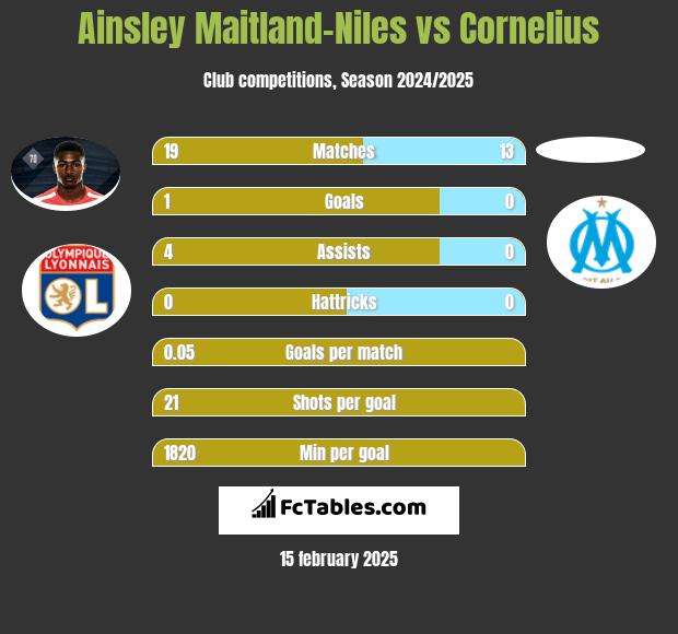 Ainsley Maitland-Niles vs Cornelius h2h player stats