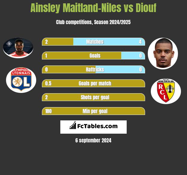 Ainsley Maitland-Niles vs Diouf h2h player stats