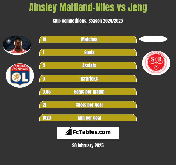 Ainsley Maitland-Niles vs Jeng h2h player stats