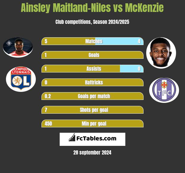 Ainsley Maitland-Niles vs McKenzie h2h player stats