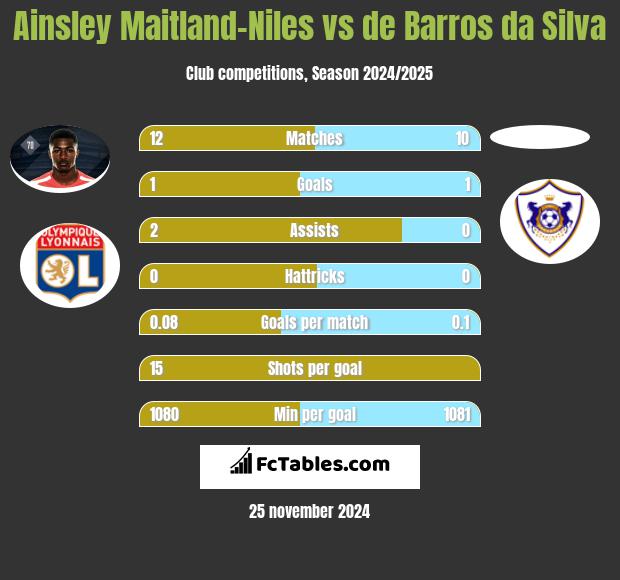 Ainsley Maitland-Niles vs de Barros da Silva h2h player stats