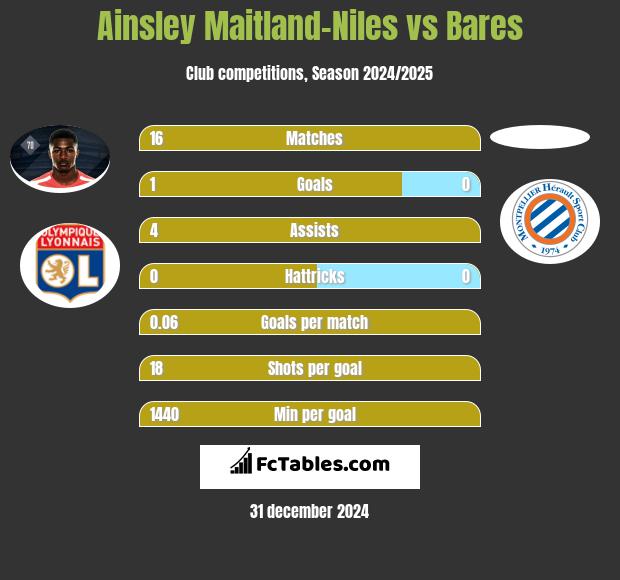 Ainsley Maitland-Niles vs Bares h2h player stats