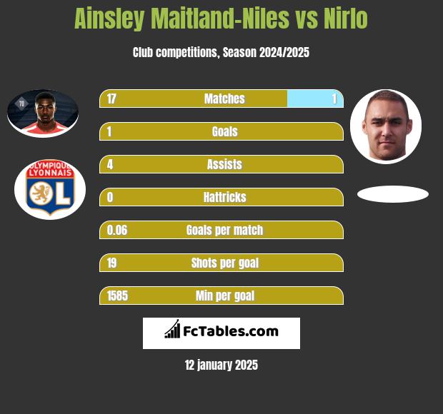 Ainsley Maitland-Niles vs Nirlo h2h player stats