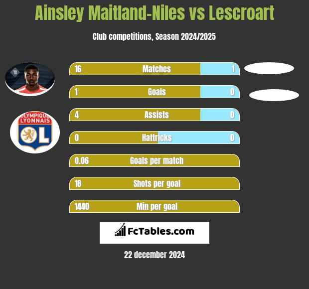 Ainsley Maitland-Niles vs Lescroart h2h player stats