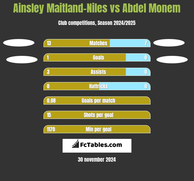 Ainsley Maitland-Niles vs Abdel Monem h2h player stats