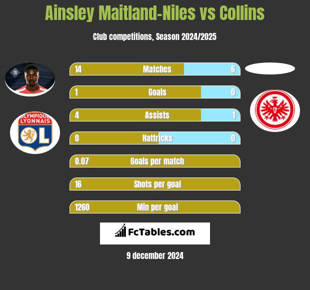 Ainsley Maitland-Niles vs Collins h2h player stats