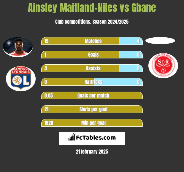 Ainsley Maitland-Niles vs Gbane h2h player stats