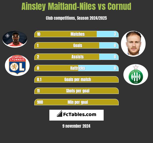 Ainsley Maitland-Niles vs Cornud h2h player stats