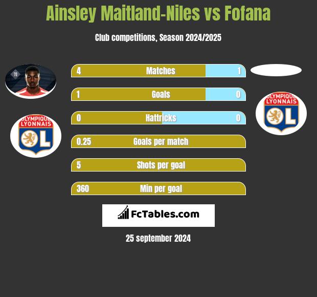 Ainsley Maitland-Niles vs Fofana h2h player stats