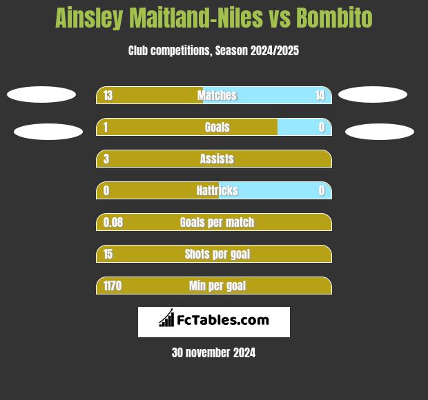 Ainsley Maitland-Niles vs Bombito h2h player stats