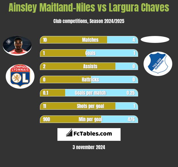 Ainsley Maitland-Niles vs Largura Chaves h2h player stats