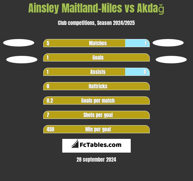 Ainsley Maitland-Niles vs Akdağ h2h player stats