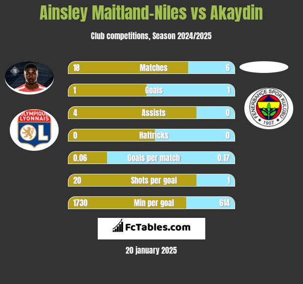 Ainsley Maitland-Niles vs Akaydin h2h player stats