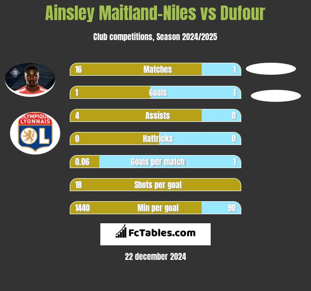 Ainsley Maitland-Niles vs Dufour h2h player stats