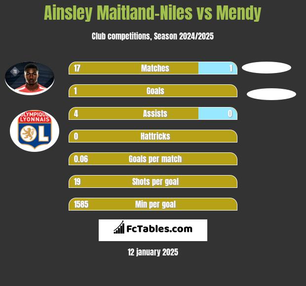 Ainsley Maitland-Niles vs Mendy h2h player stats