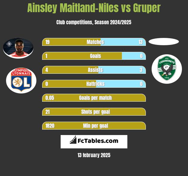 Ainsley Maitland-Niles vs Gruper h2h player stats