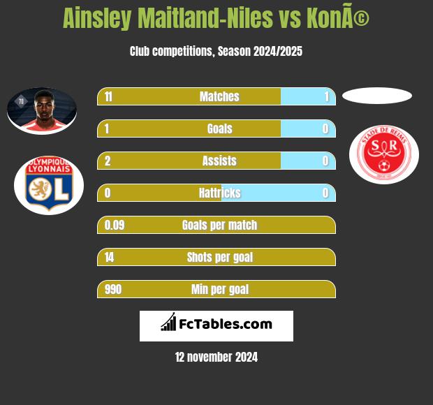 Ainsley Maitland-Niles vs KonÃ© h2h player stats