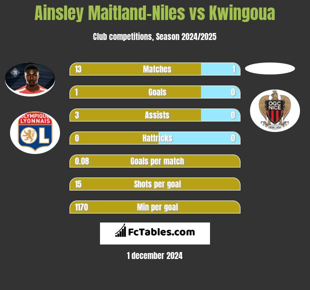 Ainsley Maitland-Niles vs Kwingoua h2h player stats