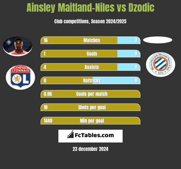 Ainsley Maitland-Niles vs Dzodic h2h player stats