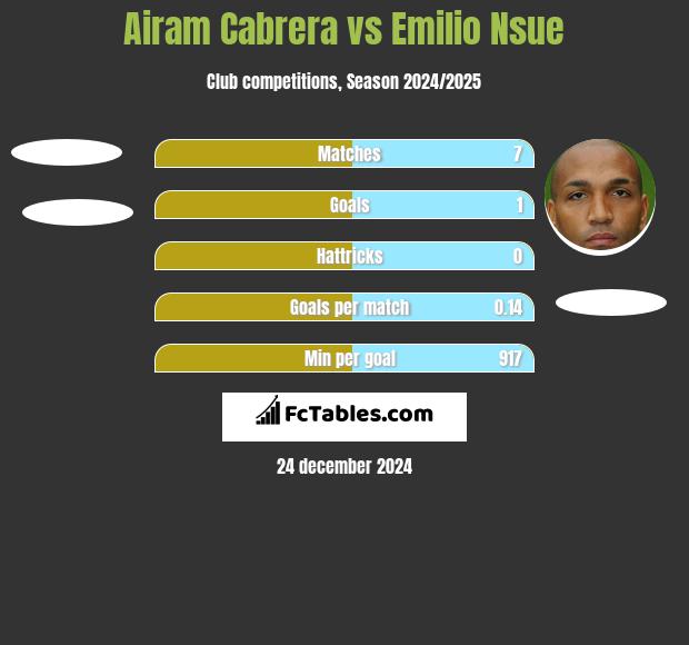 Airam Cabrera vs Emilio Nsue h2h player stats