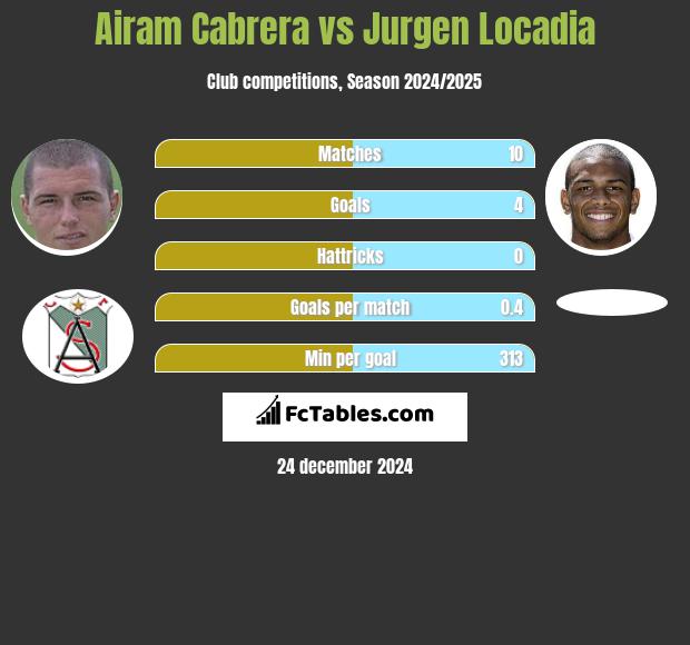 Airam Cabrera vs Jurgen Locadia h2h player stats