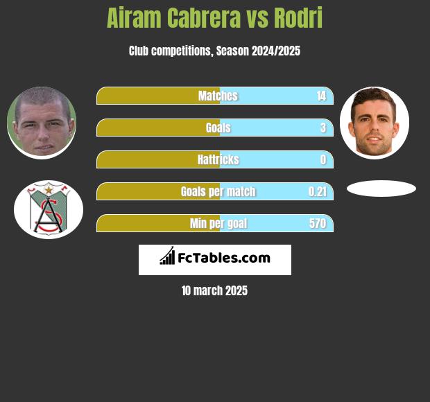 Airam Cabrera vs Rodri h2h player stats