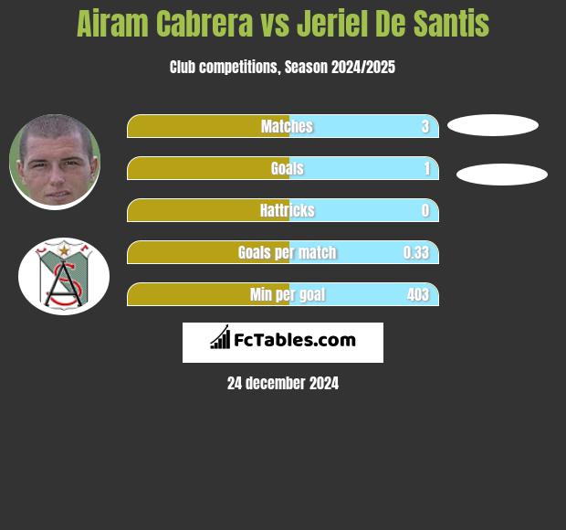 Airam Cabrera vs Jeriel De Santis h2h player stats