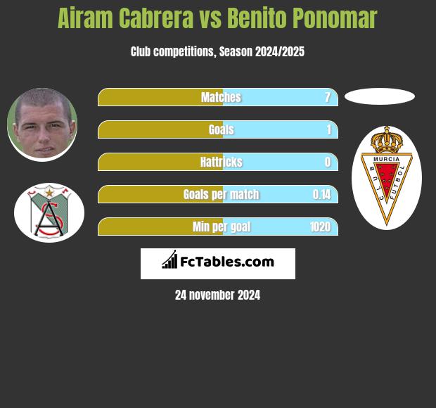 Airam Cabrera vs Benito Ponomar h2h player stats