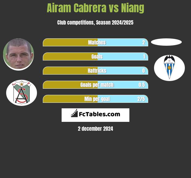 Airam Cabrera vs Niang h2h player stats