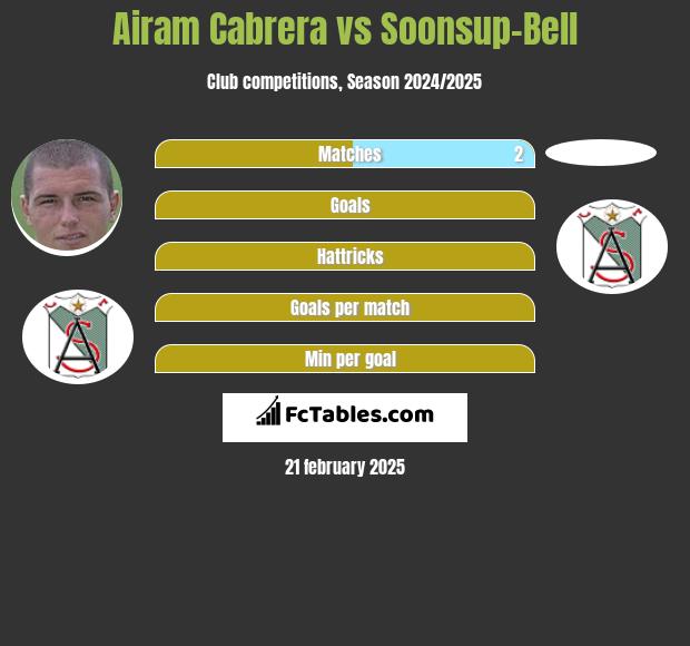 Airam Cabrera vs Soonsup-Bell h2h player stats