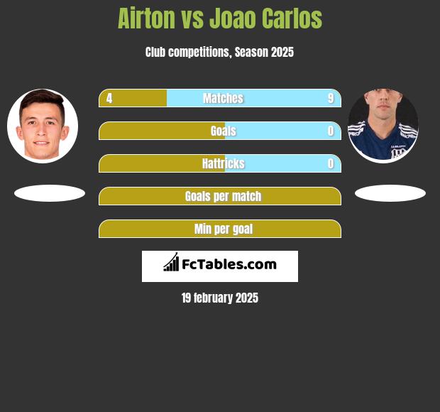 Airton vs Joao Carlos h2h player stats