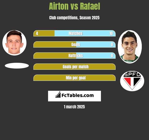 Airton vs Rafael h2h player stats