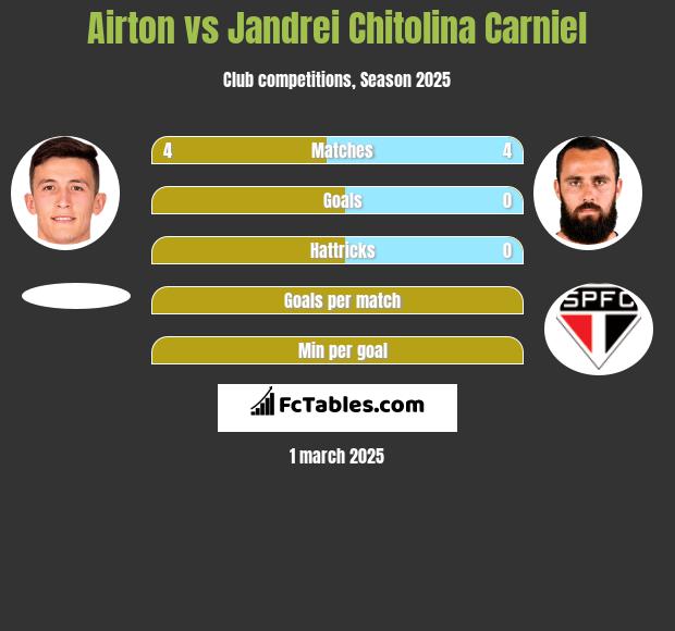 Airton vs Jandrei Chitolina Carniel h2h player stats