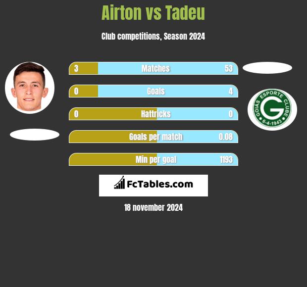 Airton vs Tadeu h2h player stats