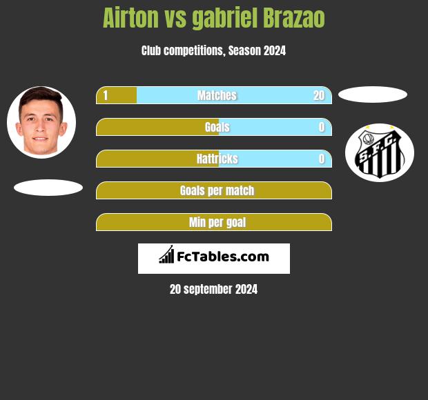 Airton vs gabriel Brazao h2h player stats